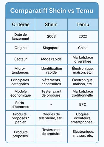 Shein et Temu : le comparatif en 2025