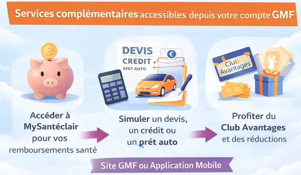 Services complémentaires accessibles depuis votre compte GMF