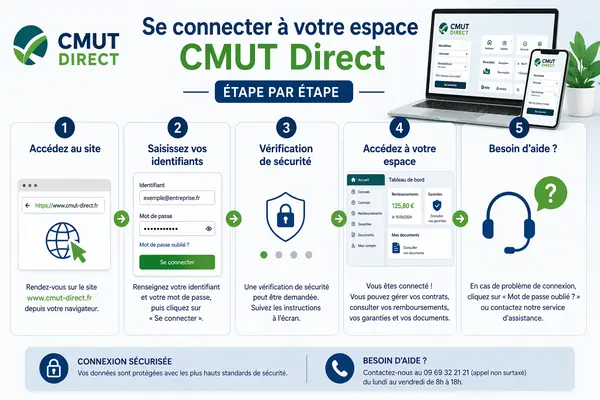 Se connecter à votre espace CMUT Direct étape par étape
